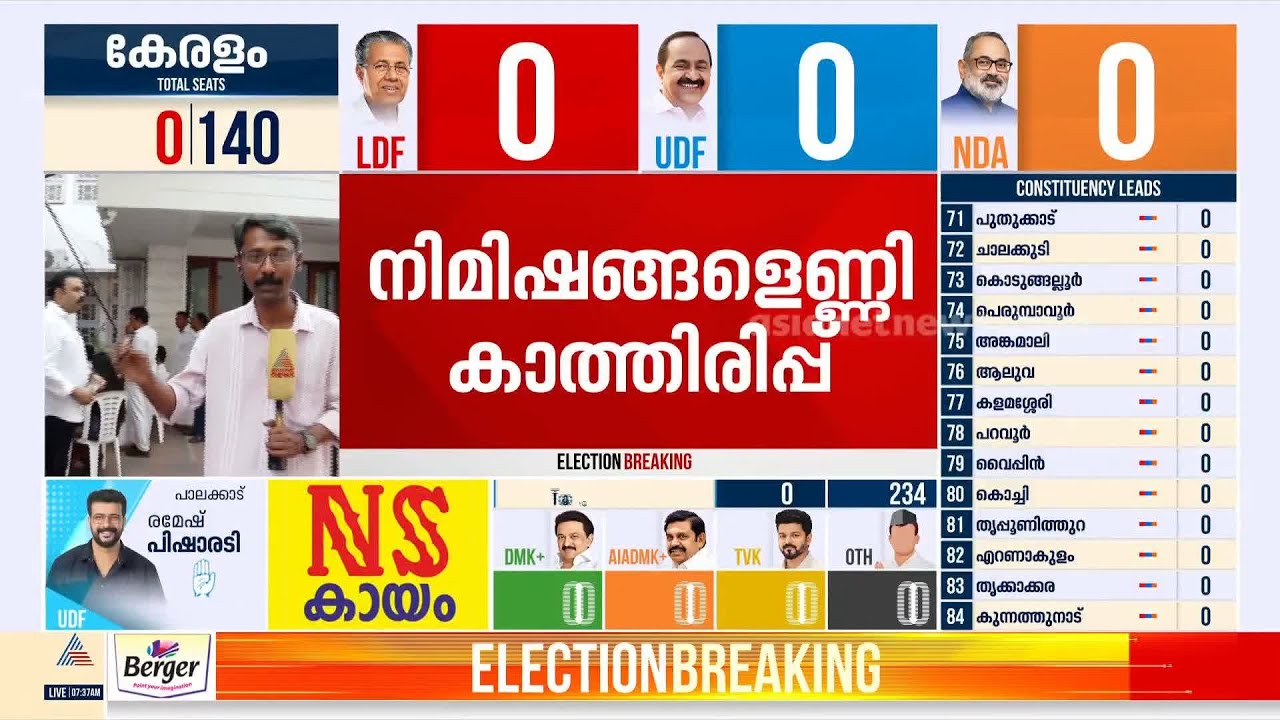 KPCC ഓഫീസിൽ പന്തലിട്ട് വലിയ സ്ക്രീനിൽ കണ്ണും നട്ട് അണികൾ; പായസവും ലഡുവും റെഡി| Kerala  Election 2026