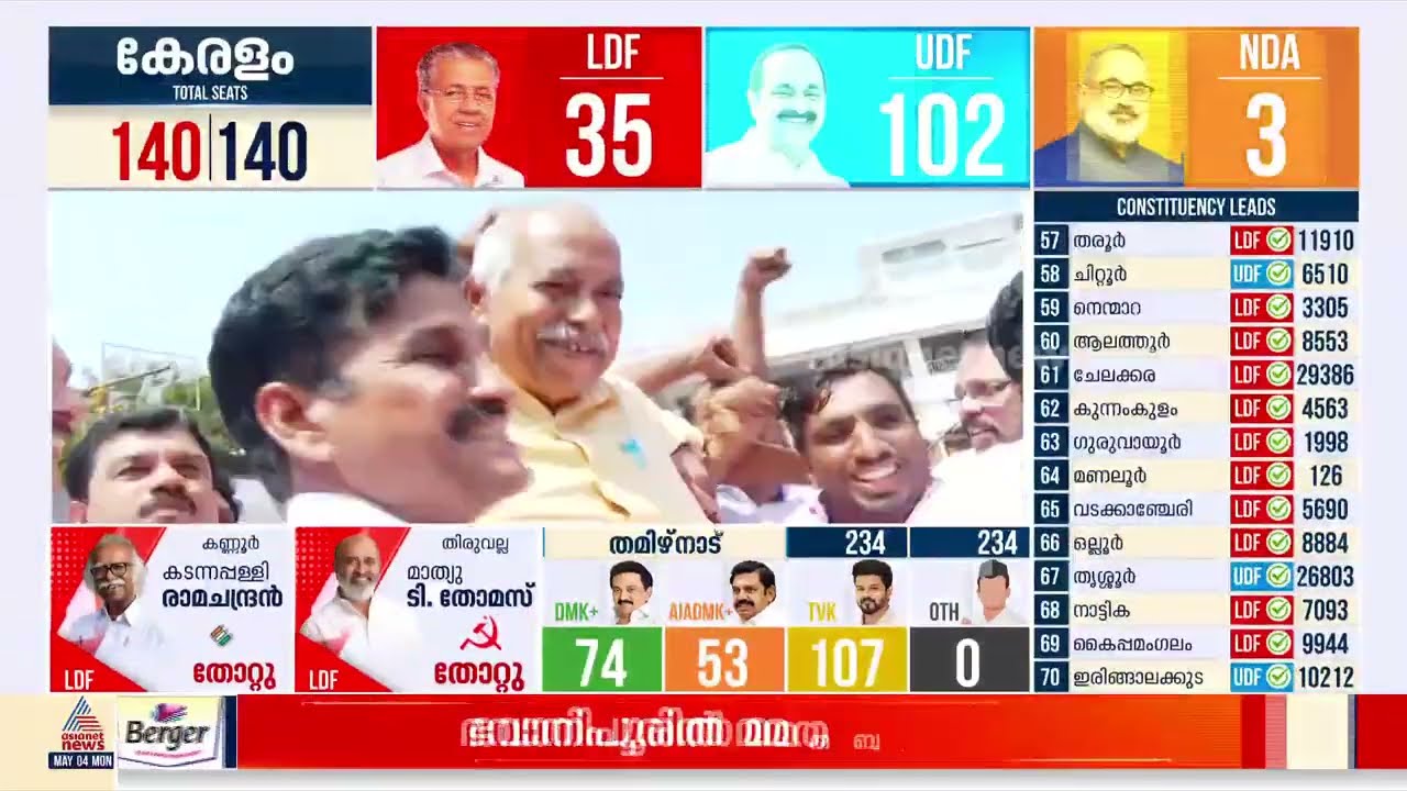 രാഷ്ട്രീയ മരണത്തിൽ നിന്നും കോൺഗ്രസിന്റെ ഉയിർപ്പ്; എല്ലാവരുടെയും സഹകരണം നേട്ടമാക്കി യുഡിഎഫ്