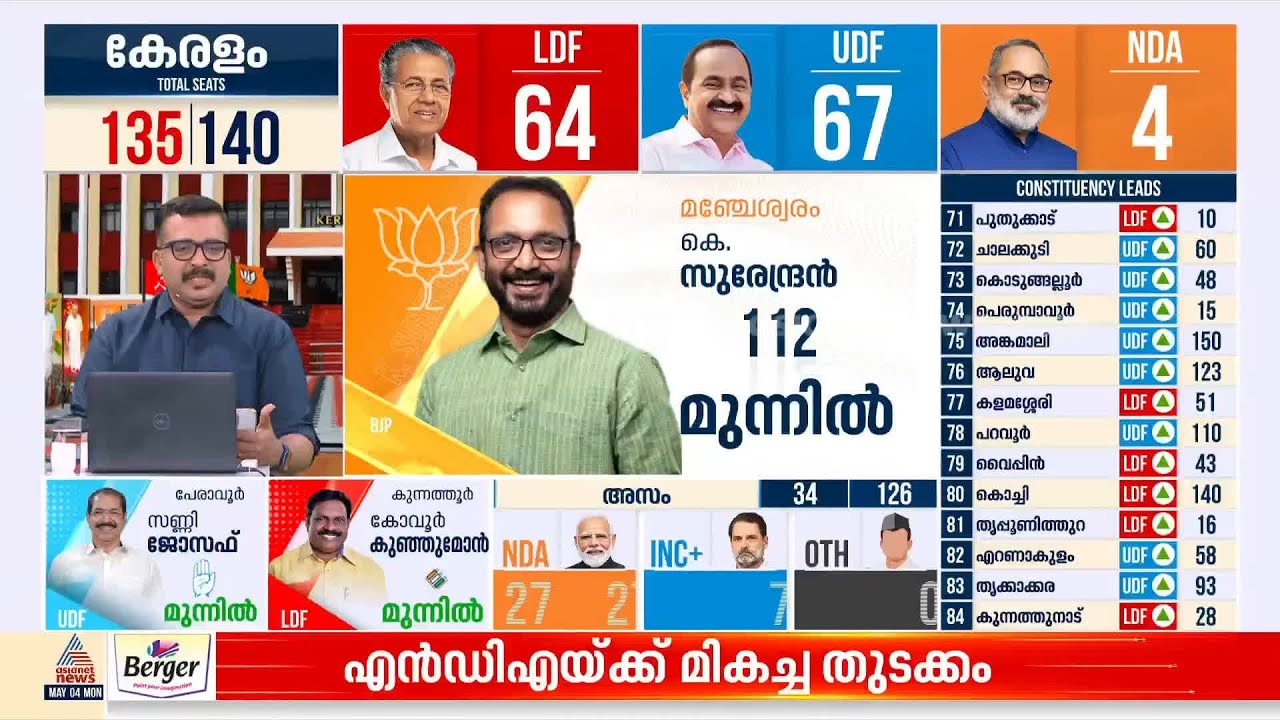 ആദ്യ ഫലസൂചനകൾ വരുമ്പോൾ ഇരുമുന്നണികളും ഒപ്പത്തിനൊപ്പം; NDA 4 മണ്ഡലങ്ങളിൽ മുന്നിൽ