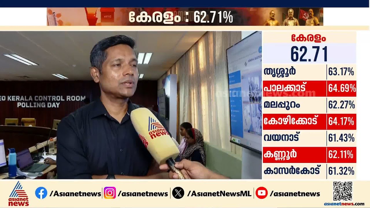 ട്രെൻഡ് അനുസരിച്ച് പോളിംഗ് 85% കടക്കും, ബൂത്തുകളിൽ നീണ്ട ക്യൂവാണ്; രത്തൻ ഖേൽക്കർ | Rathan U Kelkar