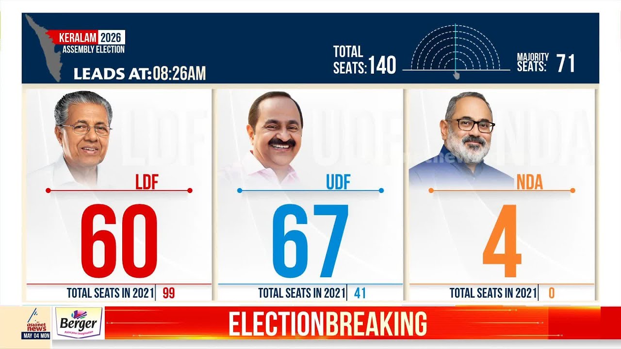 അമ്പലപ്പുഴയിൽ ജി സുധാകരന് ലീഡ്; ഹരിപ്പാട് 58 വോട്ടുകൾക്ക് രമേശ് ചെന്നിത്തല മുന്നിൽ| Kerala Election