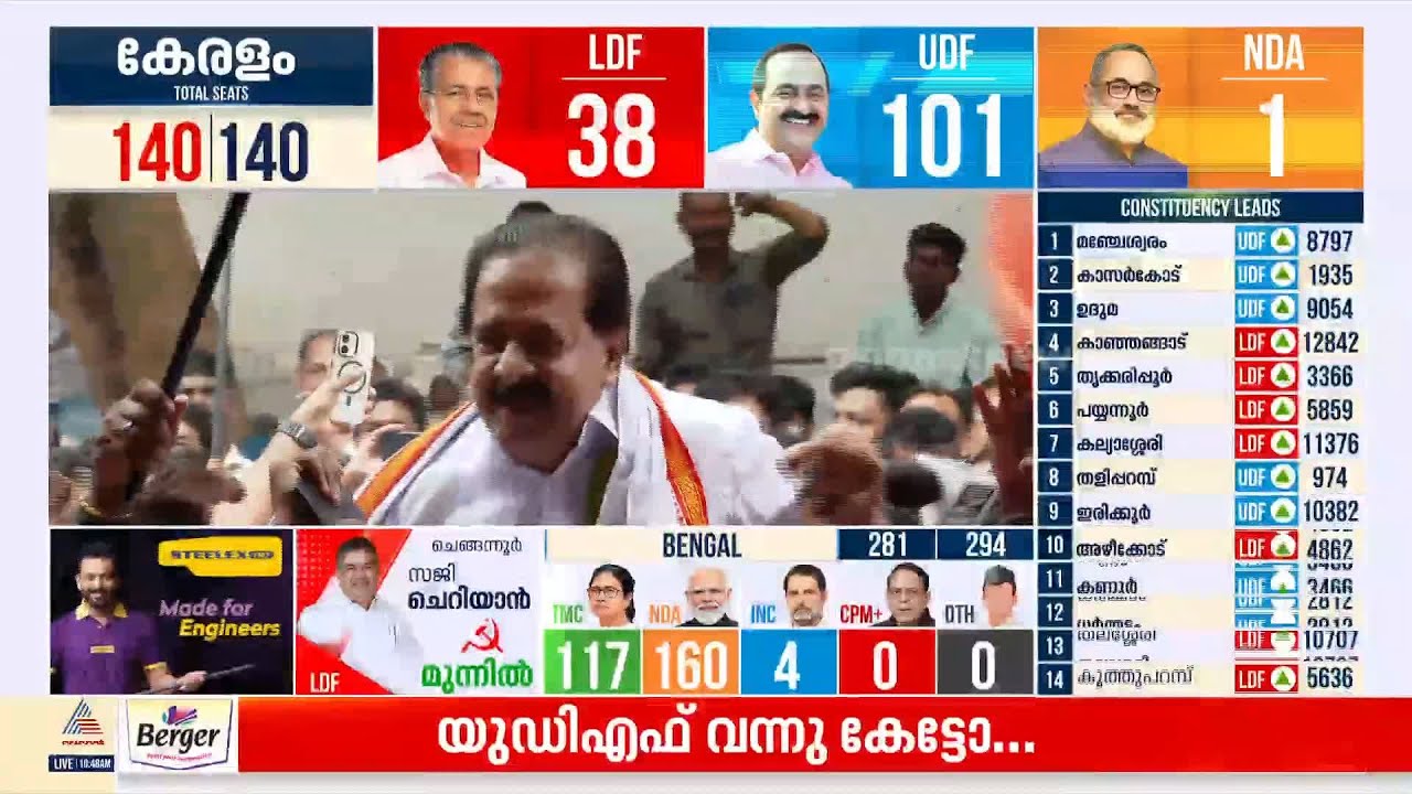 UDF 101 നോട്ടൗട്ട്; ആഘോഷം തുടങ്ങി പ്രവർത്തകർ | Kerala Election 2026