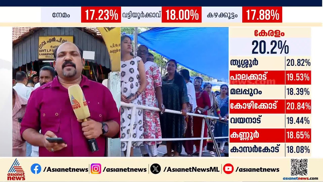 കണ്ണൂരും കരുത്ത് കാട്ടുന്നു; പയ്യന്നൂരും തളിപറമ്പിലും ആദ്യ മണിക്കൂറില്‍ മികച്ച പോളിംഗ്