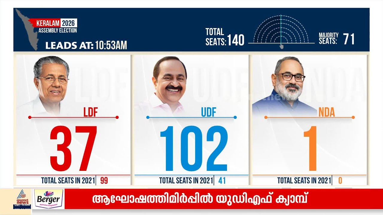 തളിപ്പറമ്പിൽ കുതിപ്പ് തുടർന്ന് ടികെ ​ഗോവിന്ദൻ; എൽഡിഎഫ് ശക്തികേന്ദ്രങ്ങളിലും തിരിച്ചടി