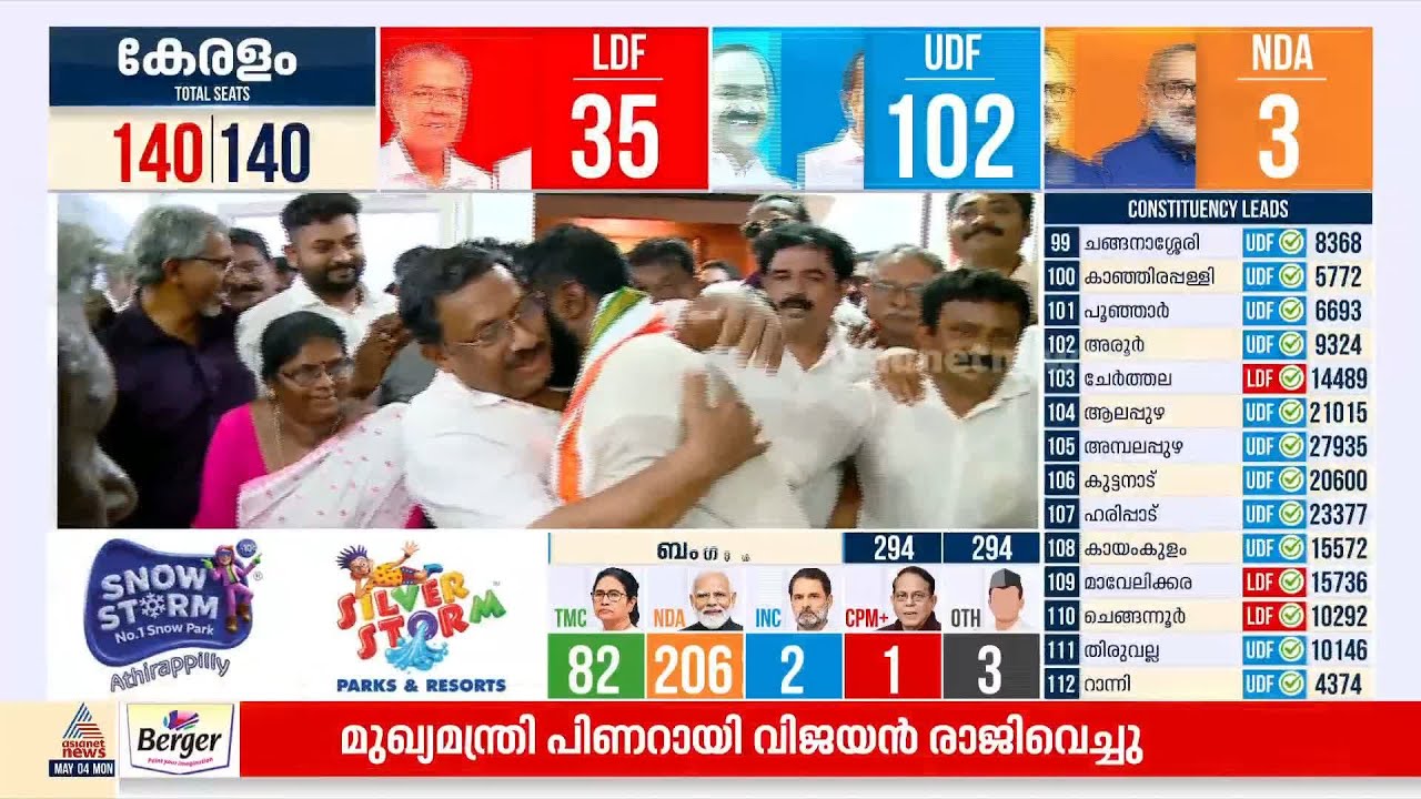 എ.കെ ശശീന്ദ്രനും ടി.പി രാമകൃഷ്ണനും അടിതെറ്റി; നിലംപതിച്ചത് എൽഡിഎഫിലെ വൻ മരങ്ങൾ