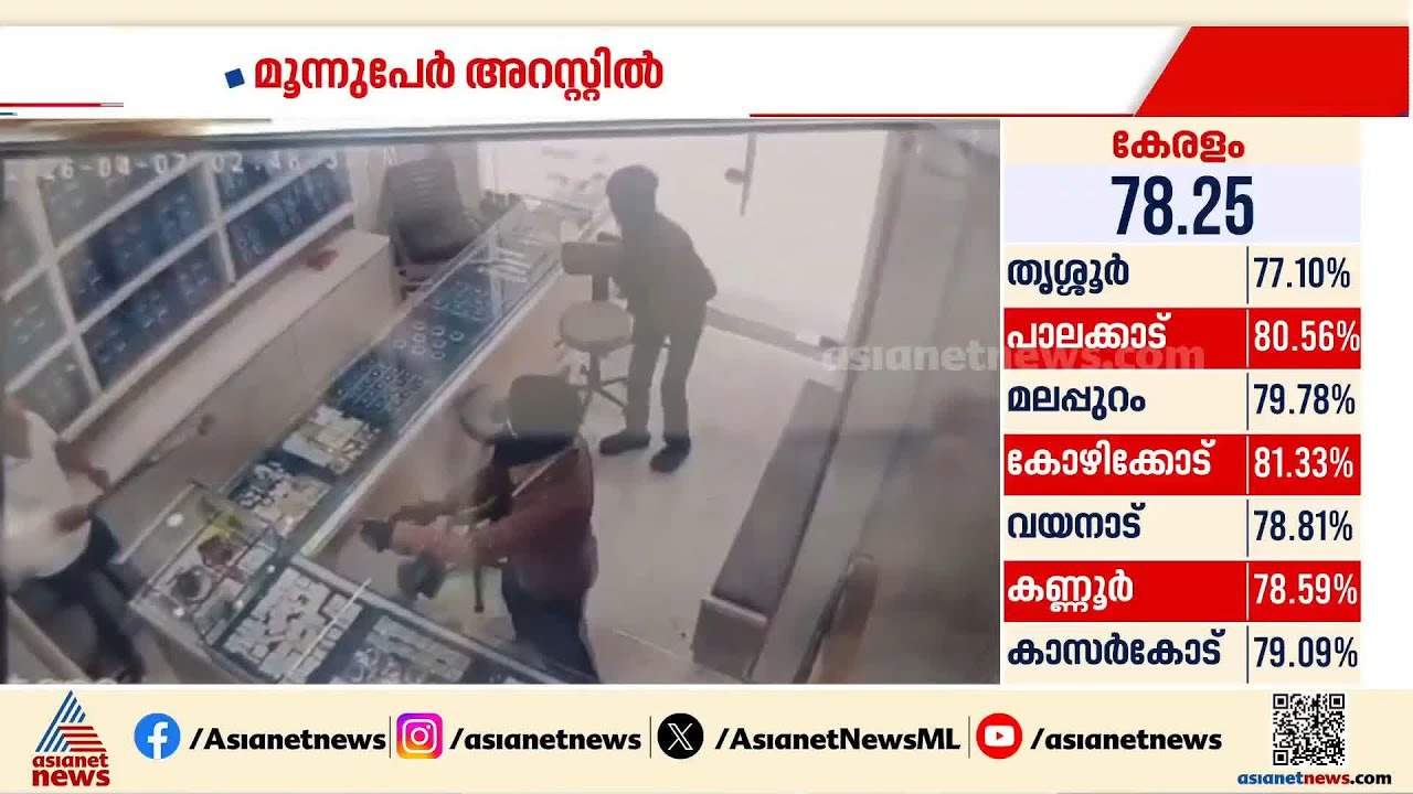 ഗുജറാത്തിലെ സൂറത്തിൽ ജ്വലറി കവർച്ചാ ശ്രമം; മൂന്ന് പേർ അറസ്റ്റിൽ | Gujarat | Gold Theft case