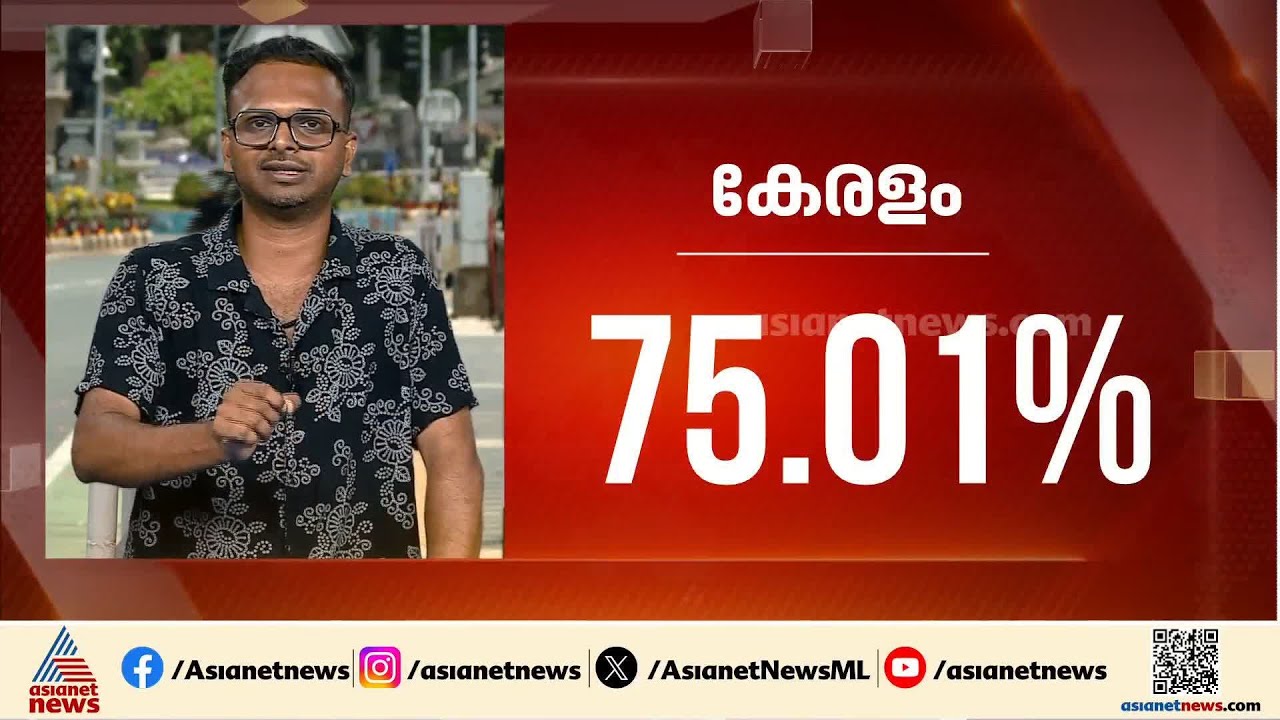 കേരളത്തിൽ 5 മണി വരെ 75.01% പോളിംഗ്; ഏറ്റവും കൂടുതൽ പോളിംഗ് എറണാകുളം ജില്ലയിൽ | Assembly Election