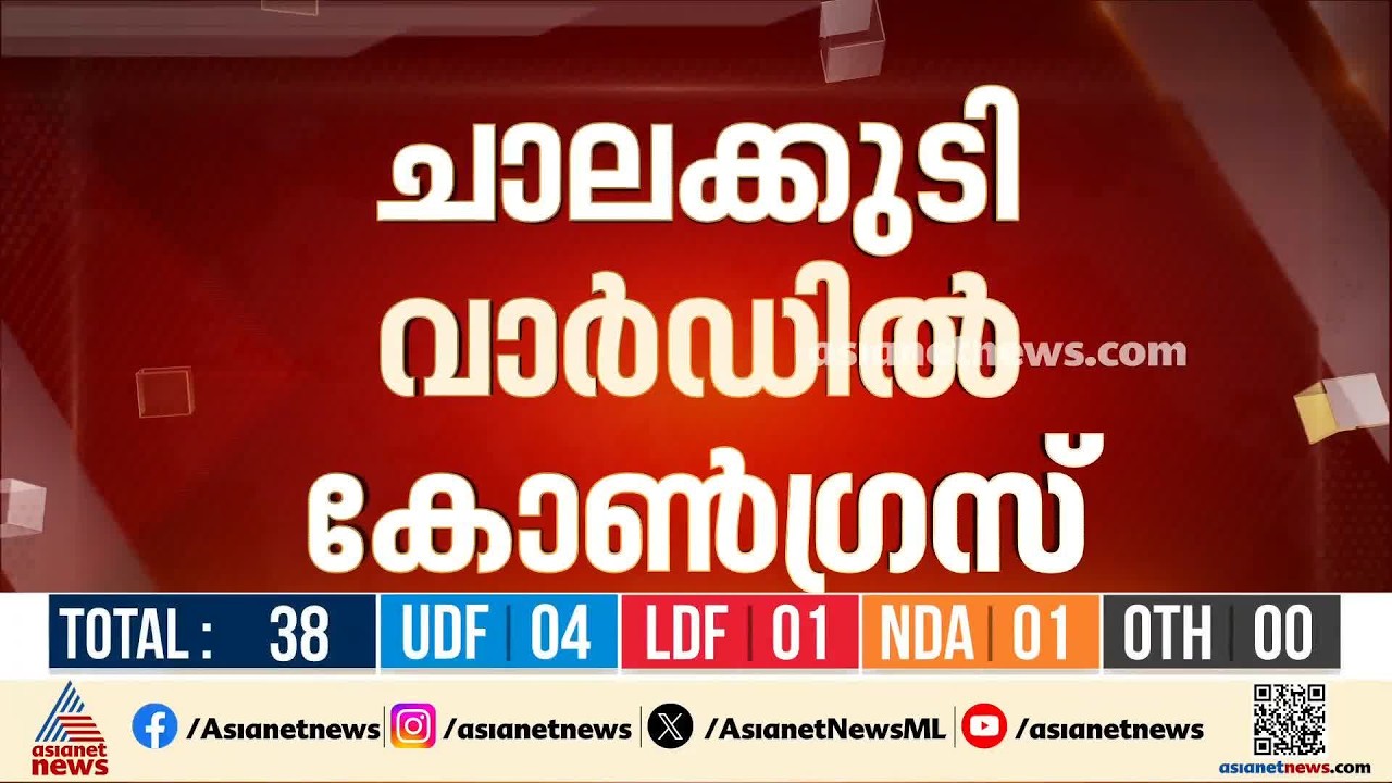 ചാലക്കുടി വാർഡിൽ കോൺ​ഗ്രസ്; അഭിമാന പോരാട്ടത്തിനൊടുവിൽ 24ാം വാർഡ് നിലനിർത്തി പാർട്ടി| Kerala Bypolls
