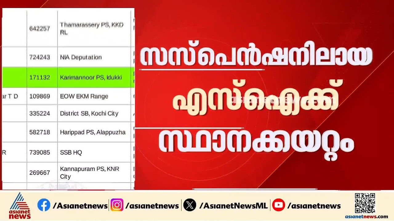 സസ്പെൻഷനിലിരിക്കെ പ്രമോഷൻ; കരിമണ്ണൂർ എസ്‌ഐ റോയിക്ക് ഇൻസ്പെക്ടറായി സ്ഥാനക്കയറ്റം