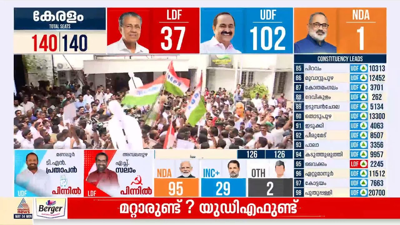 K C വേണുഗോപാൽ KPCC ആസ്ഥാനത്തേക്ക്, എടുത്തുയര്‍ത്തി പ്രവര്‍ത്തകര്‍; സെഞ്ച്വറി ഹിറ്റടിച്ച് UDF