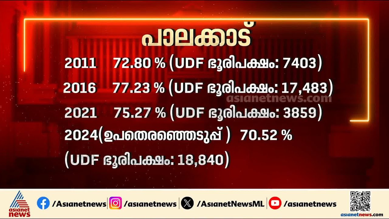 ബിജെപി അക്കൗണ്ട് തുറക്കുമോ? പാലക്കാട് തുടർച്ചയോ മാറ്റമോ?