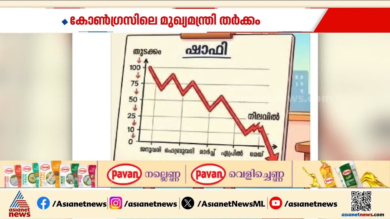 രാഹുൽ ഗാന്ധിയും ഷാഫിയുമടക്കം ജനകീയ നേതാക്കളുടെ റേറ്റിങ് കുത്തനെ ഇടിഞ്ഞു? | Rahul Gandhi