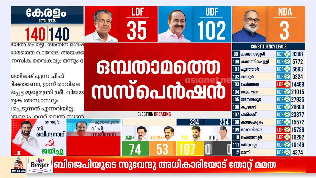 എൻ. പ്രശാന്തിന് വീണ്ടും സസ്‌പെൻഷൻ; ലഭിക്കുന്നത് ഒമ്പതാമത്തെ സസ്‌പെൻഷൻ |N Prasanth IAS