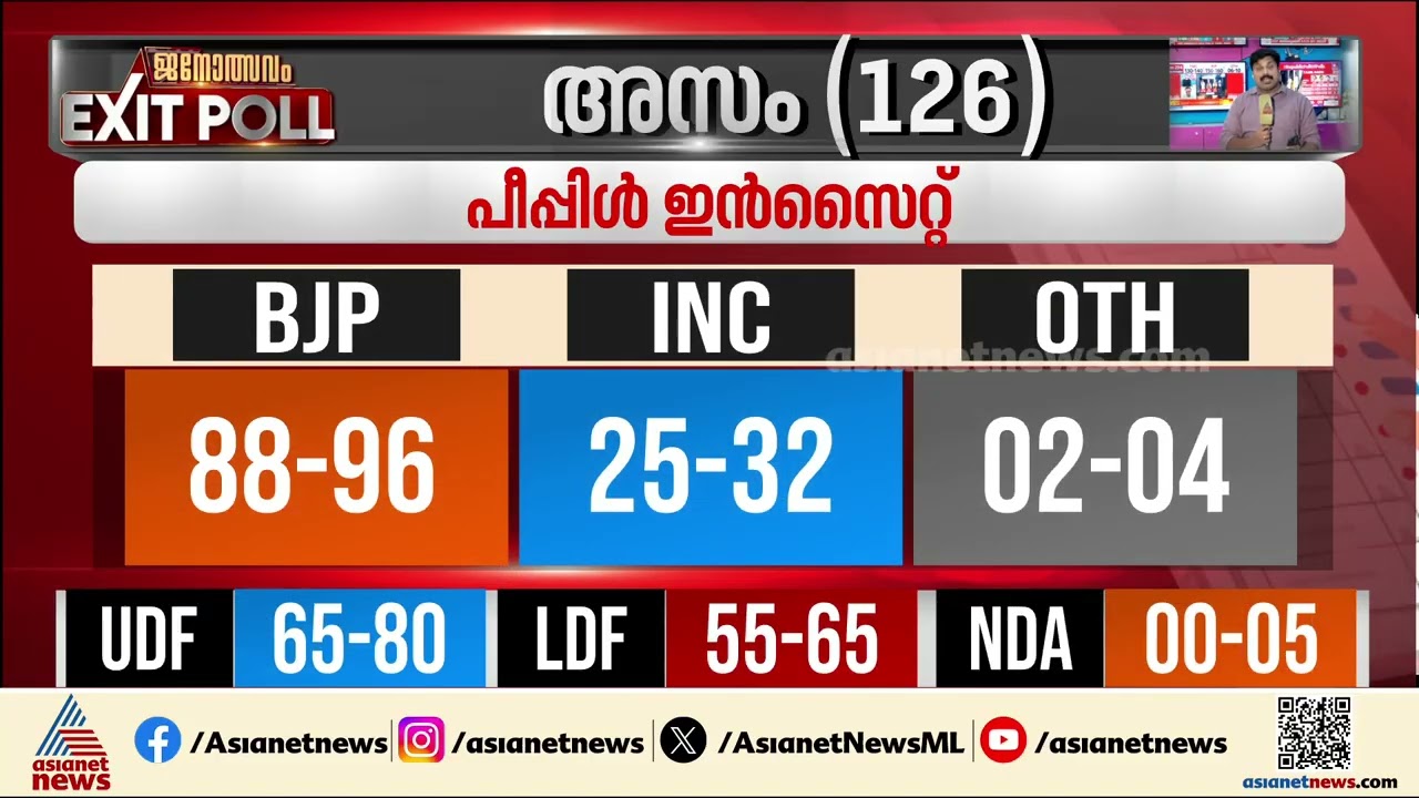 അസമിൽ ഭരണത്തുടർച്ച; 85-100 സീറ്റ് നേടി NDA അധികാരത്തിലെത്തുമെന്ന് പ്രവചനം