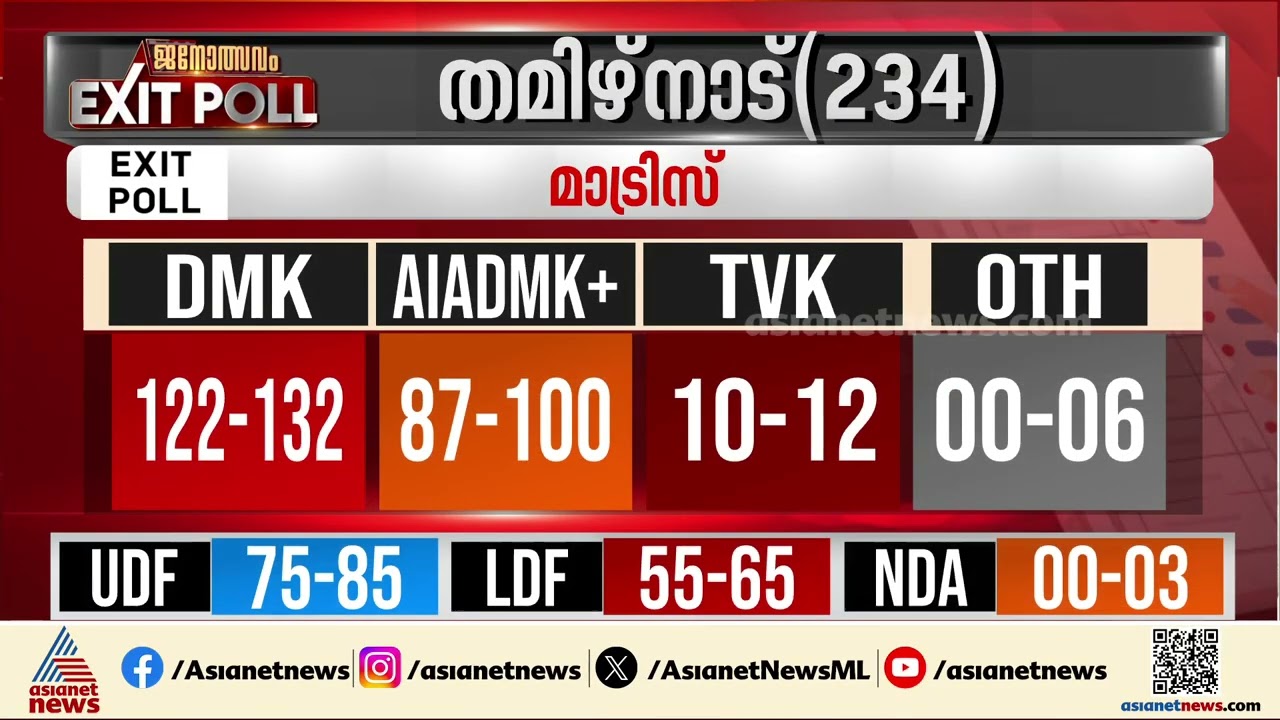 ടിവികെ ഞെട്ടിക്കുമെന്ന് സർവെ ഫലങ്ങൾ; സ്റ്റാലിൻ തുടരുമെന്നും പ്രവചനം |Tamilnadu Election