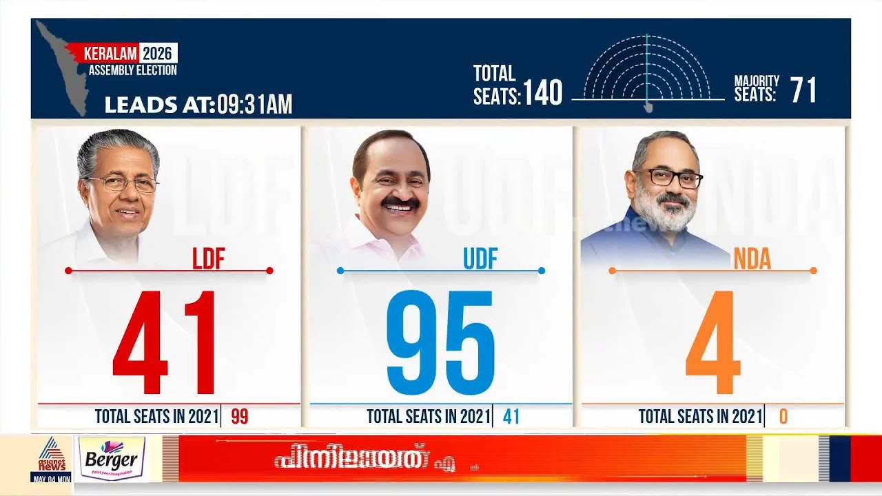 അട്ടിമറികളുടെ ഘോഷയാത്രയോ?; 95 സീറ്റുകളിൽ യുഡിഎഫിന് ലീഡ് | Kerala Election 2026