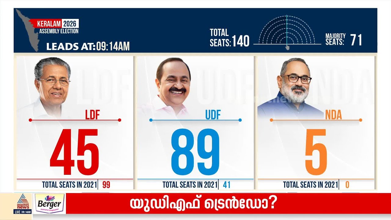 ആദ്യ റൗണ്ടിൽ എൽഡിഎഫിന് വലിയ തിരിച്ചടി; യുഡിഎഫിന്റെ ലീഡ് 80 കടന്നു | Kerala Election 2026