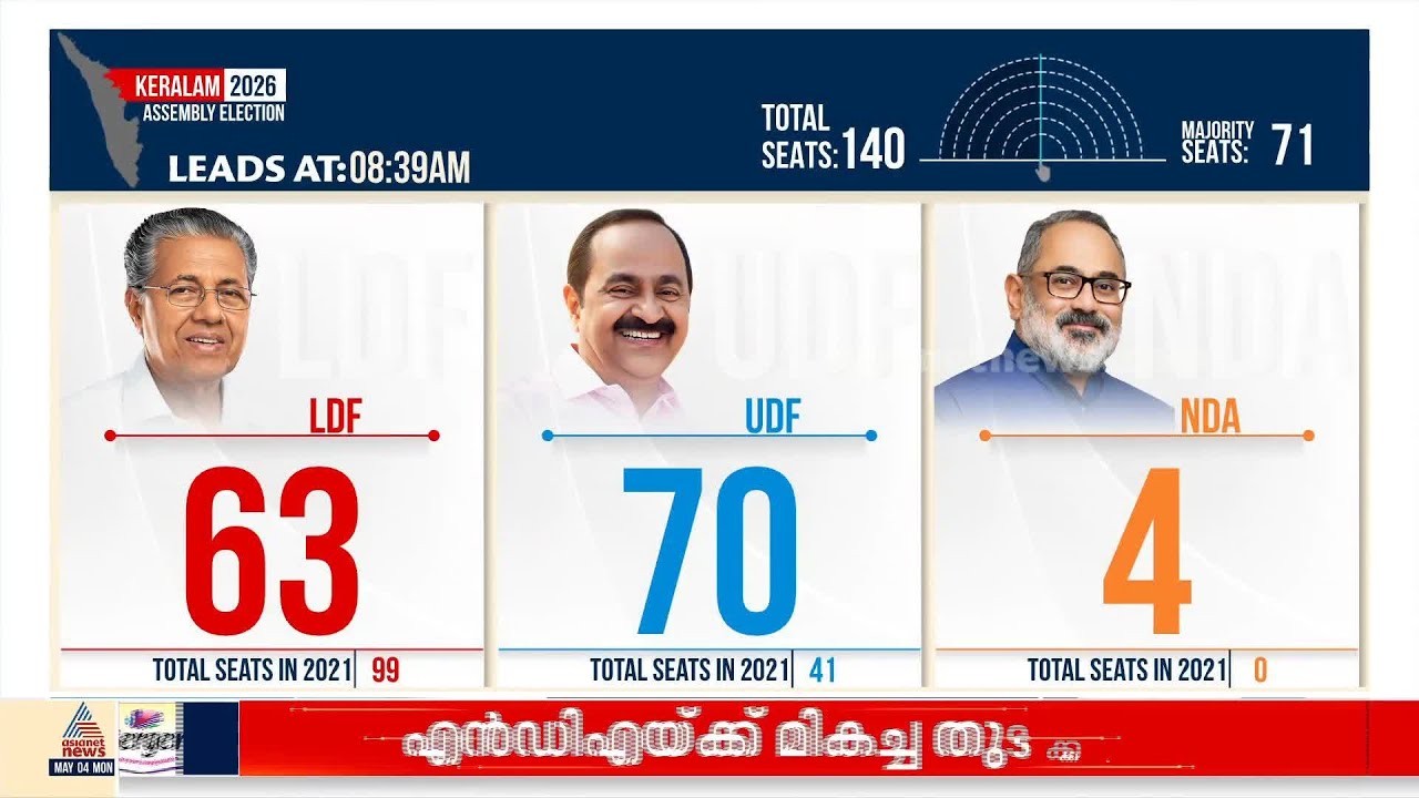 മാവേലിക്കരയിൽ ആദ്യ ലീഡ് എം എസ് അരുൺ കുമാറിന്; നേമത്ത് വി ശിവൻകുട്ടി 51 വോട്ടുകൾക്ക് മുന്നിൽ | Nemom
