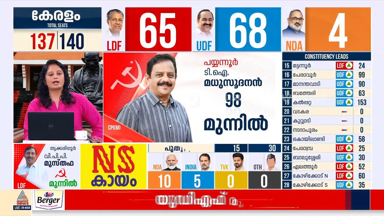 തമിഴ്നാട്ടിൽ ഭരണത്തുടര്‍ച്ചയുടെ സാധ്യതകൾ തെളിയുന്നു; ബംഗാളിൽ ഇഞ്ചോടിഞ്ച് പോരാട്ടം