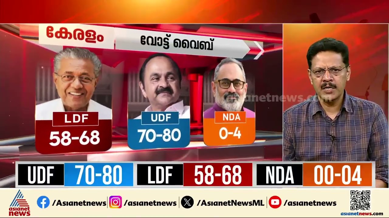 UDFന് 72-80 സീറ്റുകൾ വരെ പ്രവചിച്ച് ചാണക്യ സ്ട്രാറ്റജീസ്; 58- 64 സീറ്റുകളിൽ LDF|Assembly Election