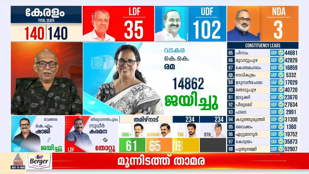 ന്യായീകരണ തൊഴിലാളികൾക്കുള്ള ഉത്തരമാണ് തെരഞ്ഞെടുപ്പ് ഫലം: അഡ്വ ജയശങ്കർ