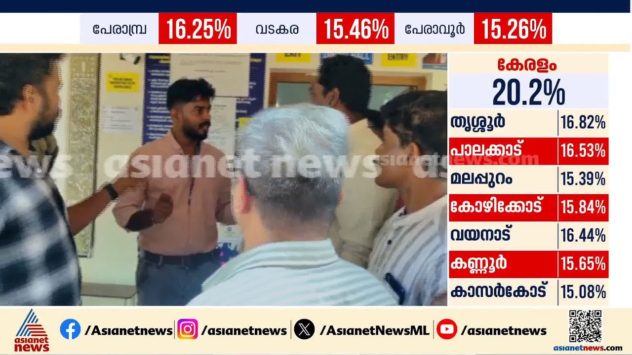 വടക്കാഞ്ചേരിയിൽ കള്ള വോട്ട് ചെയ്തതായി പരാതി; പ്രതിഷേധവുമായി BJP | Wadakkanchery