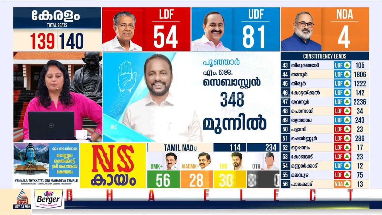 കൊച്ചിയിൽ മുഹമ്മദ് ഷിയാസ് ലീഡ് ഉയർത്തുന്നു; യുഡിഎഫ് 83, എൽഡിഎഫ് 53, NDA 4 | Kerala Election 2026