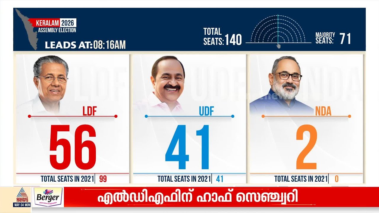 50 ലേറെ മണ്ഡലങ്ങളിൽ എൽഡിഎഫിന് ലീഡ്; നേമത്ത് വി ശിവൻകുട്ടി ലീഡിൽ | Kerala Election 2026