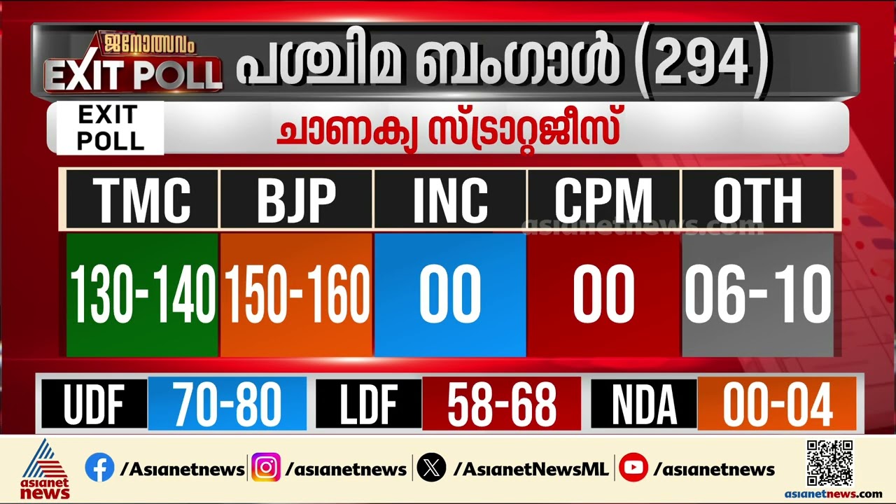 SIRന് ശേഷമുള്ള ആദ്യ തെരഞ്ഞെടുപ്പ്; ബം​ഗാളിൽ BJP കേവല ഭൂരിപക്ഷം കടക്കുമെന്ന് സർവെ ഫലങ്ങൾ