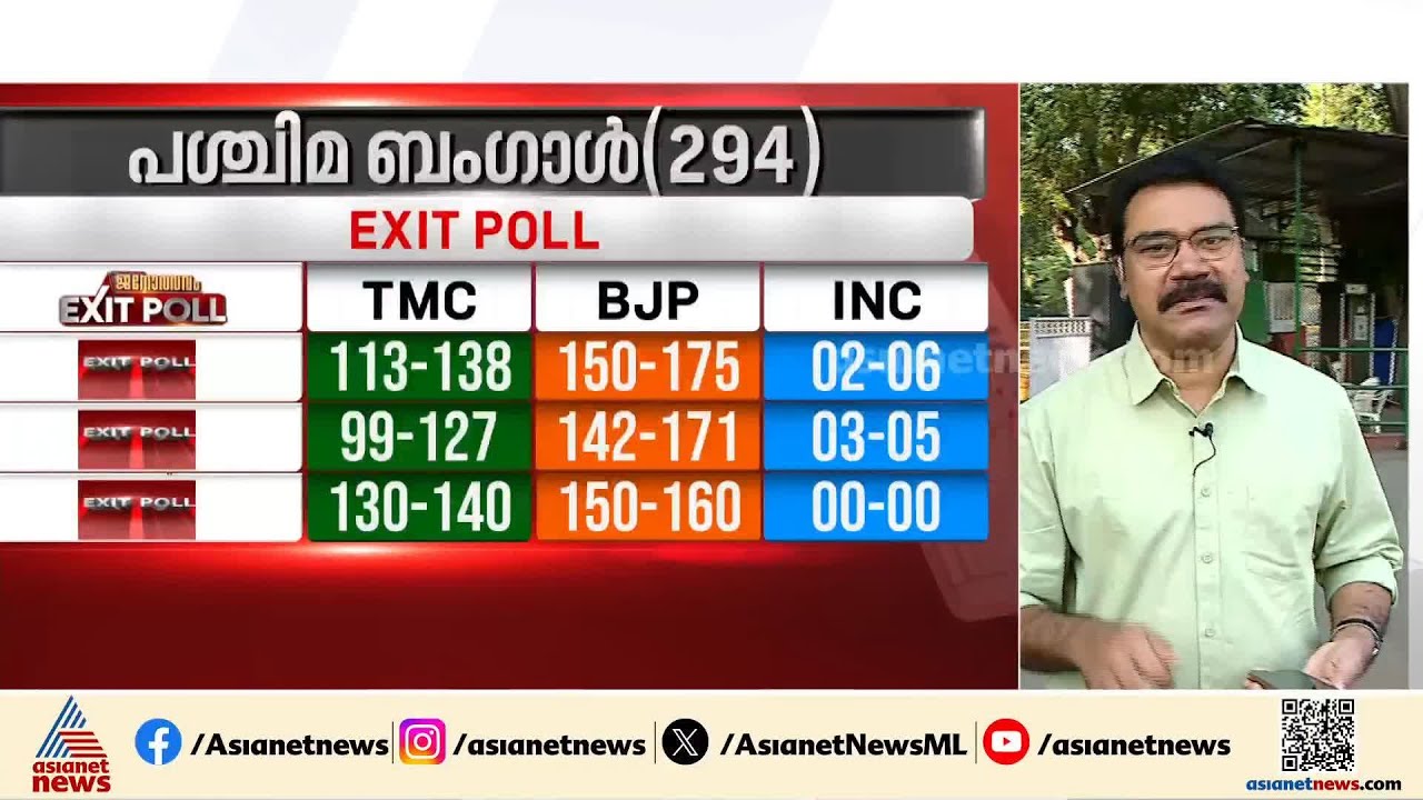 ബംഗാളിൽ ഭരണമാറ്റത്തിന്റെ സൂചനയോ?; സര്‍വേ ഫലങ്ങളിൽ BJPക്ക് മുൻതൂക്കം