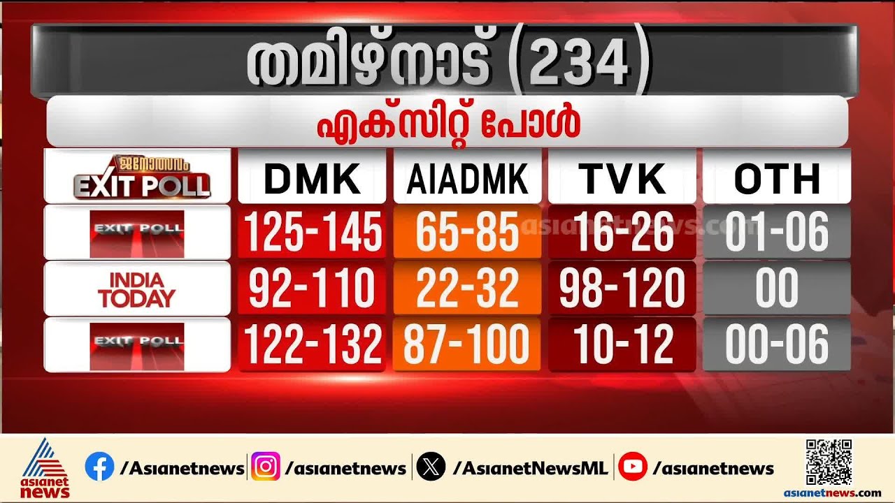 ആവശ്യമെങ്കിൽ വിജയ്‌യുമായി കൈകോർക്കാൻ മടിക്കില്ലെന്ന് കോൺഗ്രസ്| Tamilnadu Election