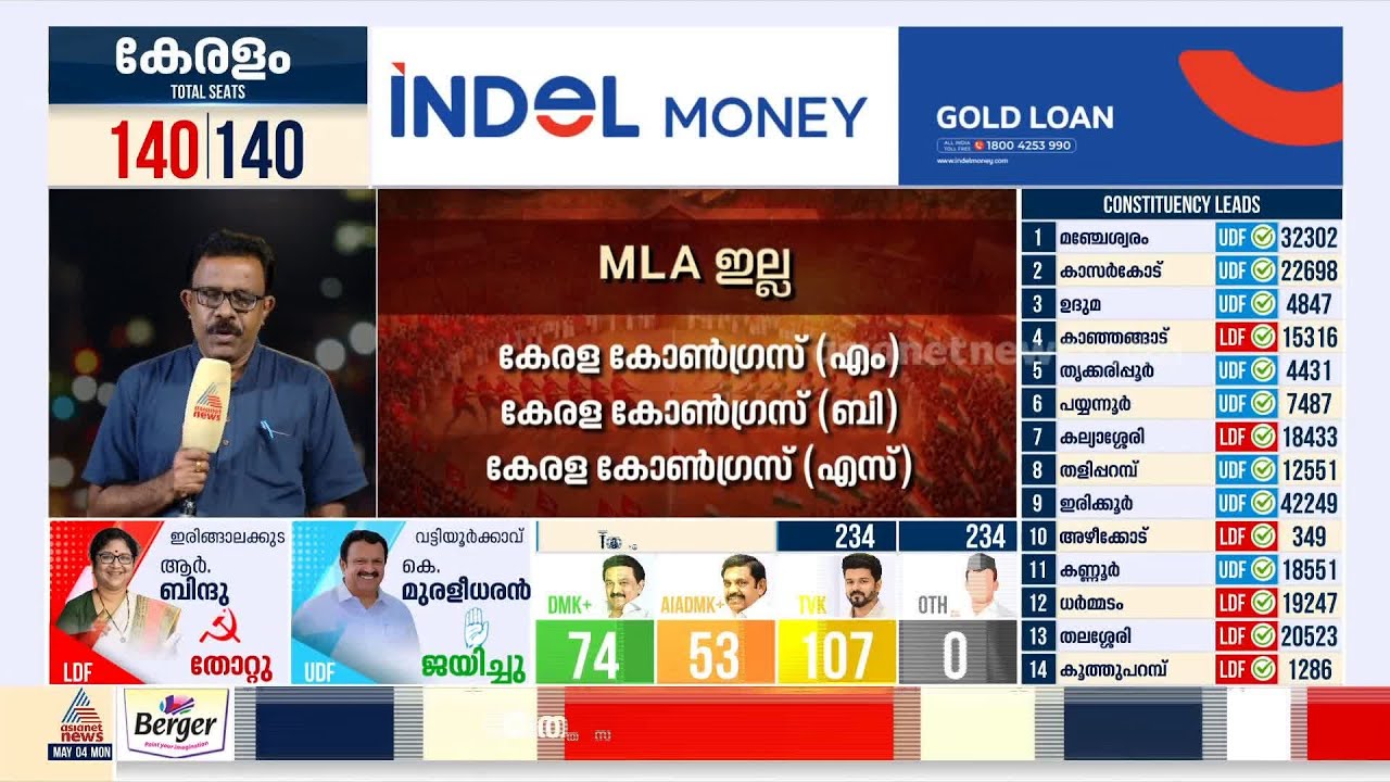 ഘടക കക്ഷികളും തോറ്റു; LDFൽ MLAമാരുള്ളത് 3 പാർട്ടികൾക്ക് മാത്രം   ​