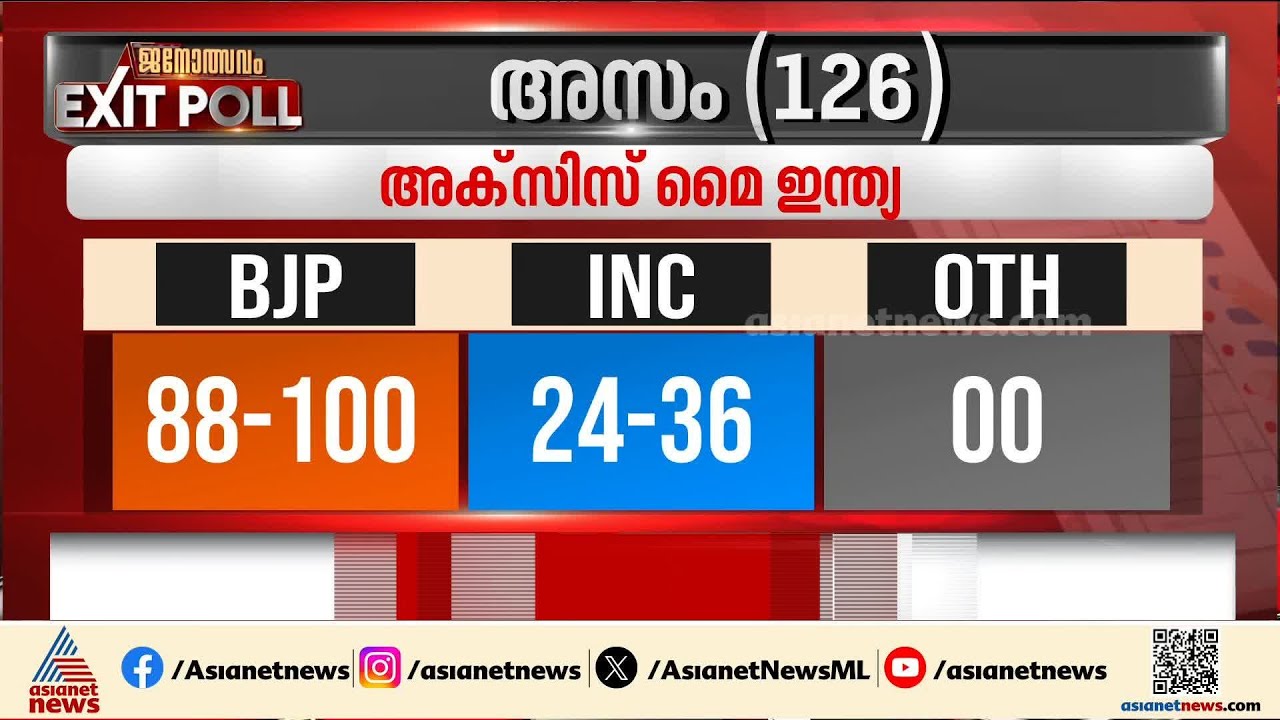 അസമിൽ തൂത്തുവാരാൻ BJP; സെഞ്ച്വറി പ്രവചിച്ച് ആക്സിസ് മൈ ഇന്ത്യയുടെ എക്സിറ്റ് പോൾ സര്‍വേ ഫലം | Assam