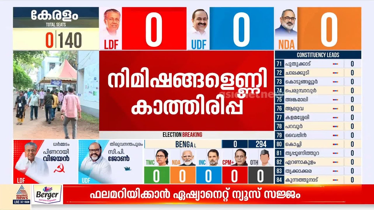 ആടിയുലയുമോ ആലപ്പുഴയുടെ ജനവിധി; വോട്ടെണ്ണലിലേക്ക് ഏതാനും നിമിഷങ്ങള്‍ | Alappuzha