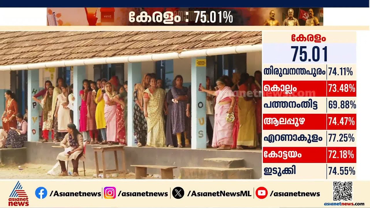 പോളിം​ഗ് സമയം അവസാനിച്ചിട്ടും നീണ്ട ക്യൂ; ബൂത്തുകളിൽ വോട്ട് ചെയ്യാനായി നിൽക്കുന്നത് നൂറിലേറെ പേർ