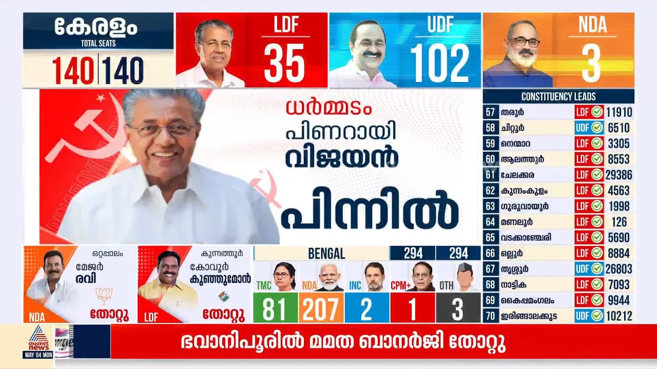 മുഖ്യമന്ത്രി വിയർത്തത് മണിക്കൂറുകൾ... വോട്ടെണ്ണലിൽ പിണറായിയെ വിറപ്പിച്ച് പി വി അബ്ദുൾ റഷീദ്