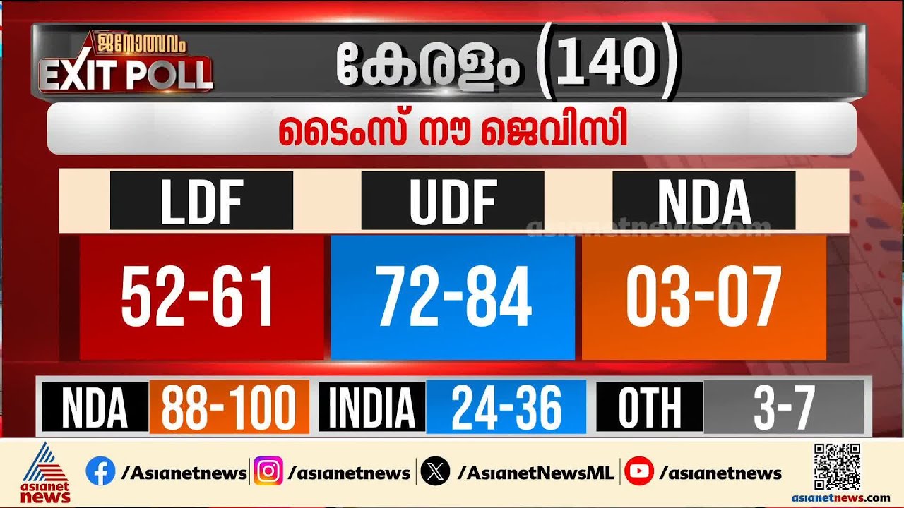 UDFന് അനുകൂലമായി ടൈംസ് നൗ ജെവിസി എക്സിറ്റ് പോൾ ഫലം; UDFന് 72-84 സീറ്റുകൾ