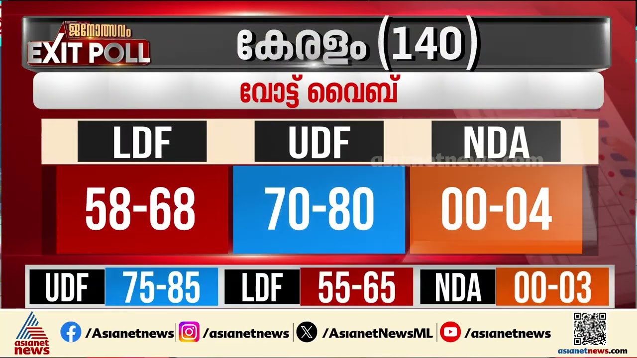 കേരളം യുഡിഎഫിനൊപ്പം; ഭരണമാറ്റം പ്രവചിച്ച് സർവെ ഫലങ്ങൾ |Kerala Assembly Election
