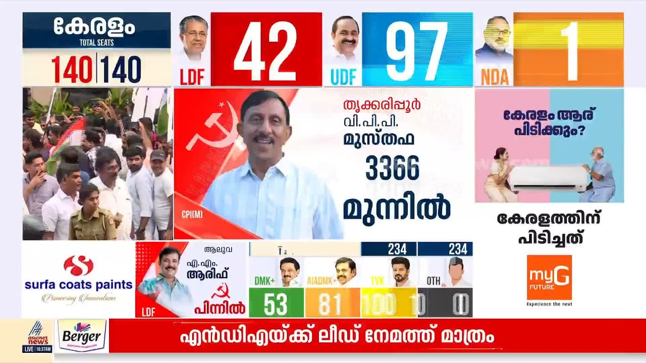 നേമത്ത് NDA ലീഡ് ചെയ്യുന്നു, രാജീവ് ചന്ദ്രശേഖർ മുന്നിൽ ; യുഡിഎഫ് 95, LDF 44 , NDA 1| Kerala Election