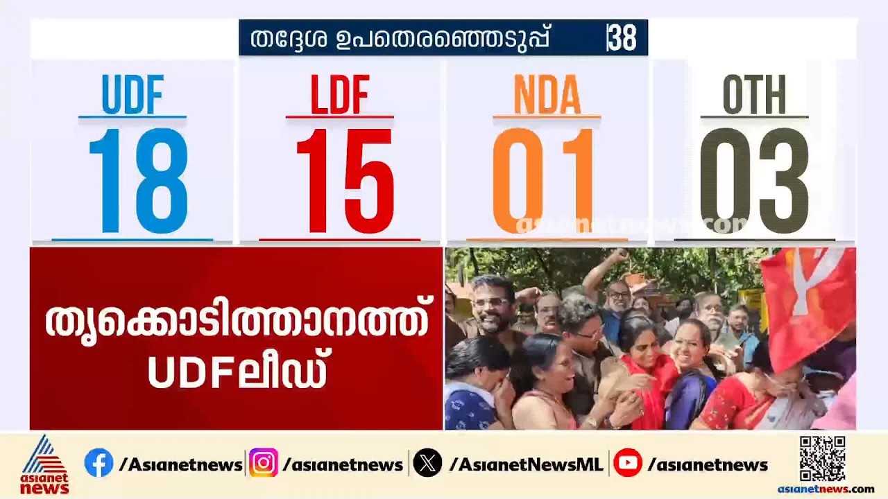 തൃക്കൊടിത്താനത്ത് യുഡിഎഫിന് ലീഡ് കുറയുന്നു; ഇഞ്ചോടിഞ്ച് പോരാട്ടം
