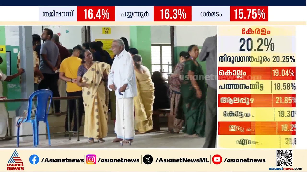 വേനൽ ചൂടിനേക്കാൾ വലിയ തെരഞ്ഞെടുപ്പ് ചൂട്; തിരുവനന്തപുരത്ത് കനത്ത പോളിംഗ് | Thiruvananthapuram