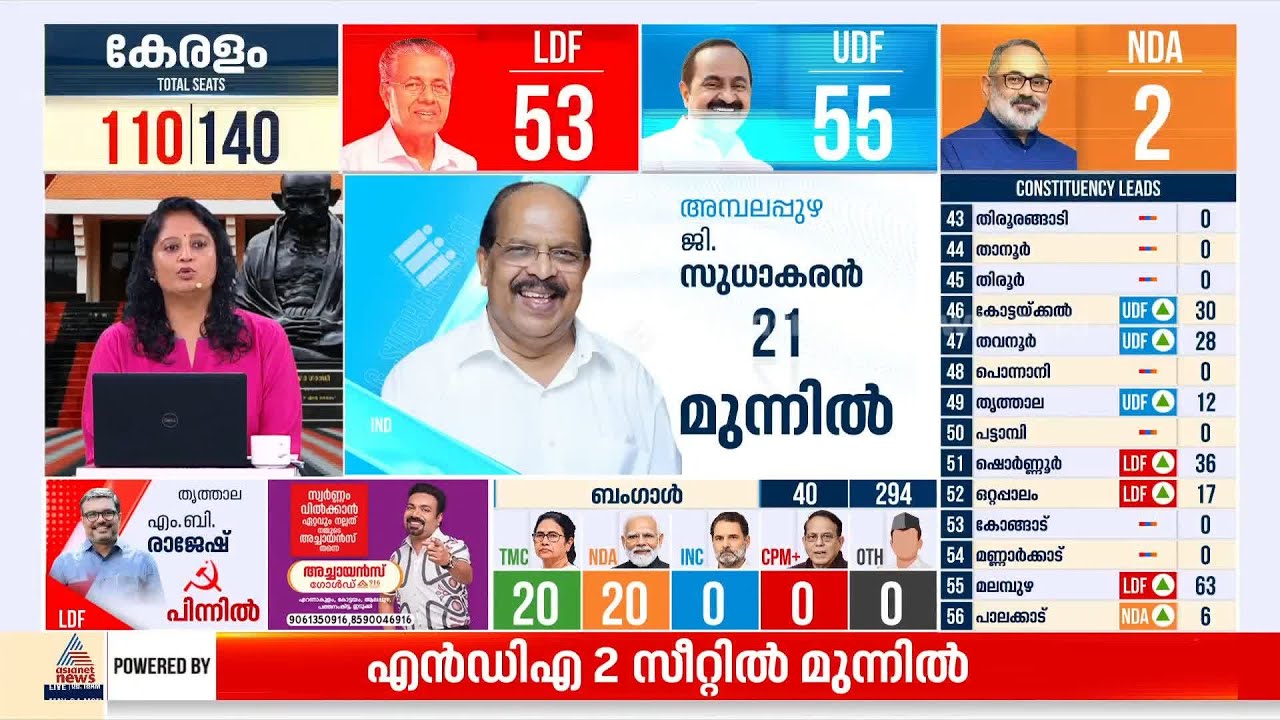 അമ്പലപ്പുഴയിൽ ജി.സുധാകരൻ മുന്നിൽ; വട്ടിയൂർക്കാവിൽ LDF മുന്നിൽ | Kerala Election 2026