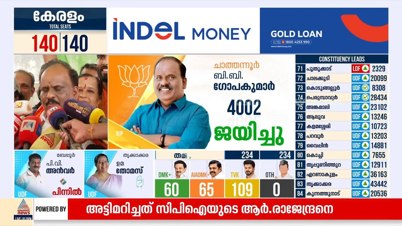 മാറാത്തത് ചാത്തന്നൂരില്‍ മാറിയെന്ന് ബിബി ഗോപകുമാര്‍ | Kerala Election 2026