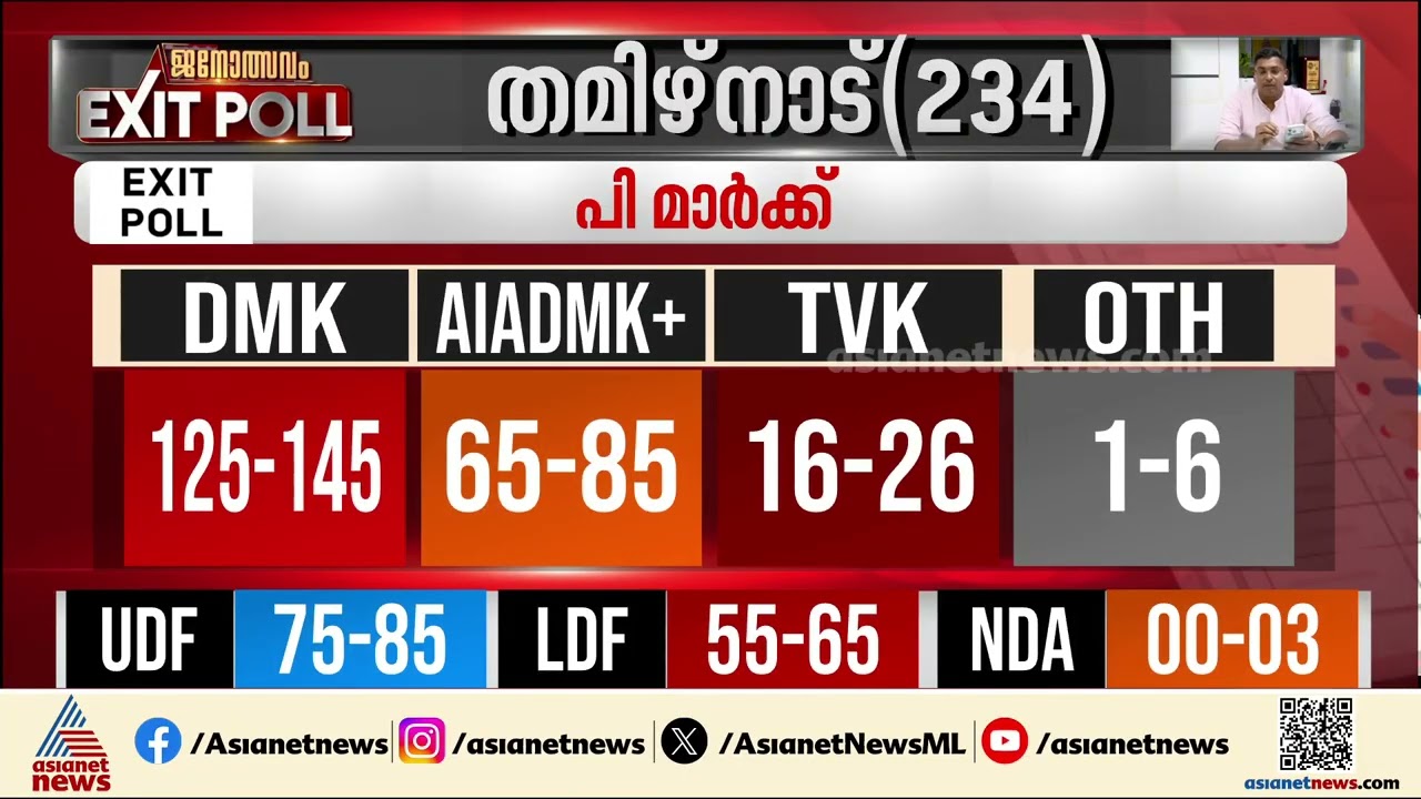തമിഴ്നാട്ടിൽ എക്സ് ഫാക്ടറായി വിജയ്, ഏറ്റവും വലിയ ഒറ്റകക്ഷിയാകുമെന്ന് പ്രവചനം | Tamilnadu
