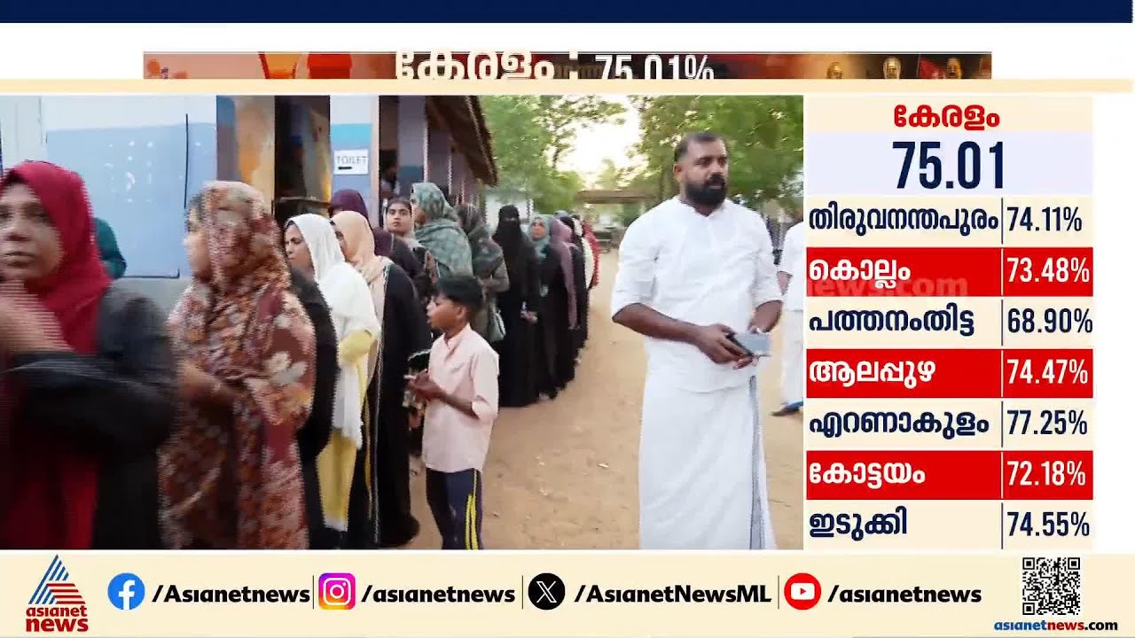 വോട്ട് ചെയ്തിട്ടേ പോകൂ എന്ന വാശിയിൽ തിരൂരുകാർ; പലയിടത്തും നീണ്ട ക്യൂ | Assembly Election | Tirur