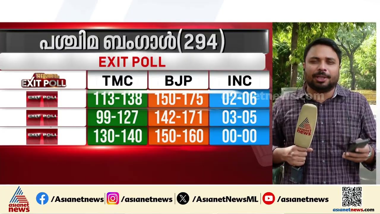ബം​ഗാൾ എക്സിറ്റ് പോൾ പ്രവചനങ്ങളെ തളളി മമത; വിജയ പ്രതീക്ഷയുമായി ബിജെപി
