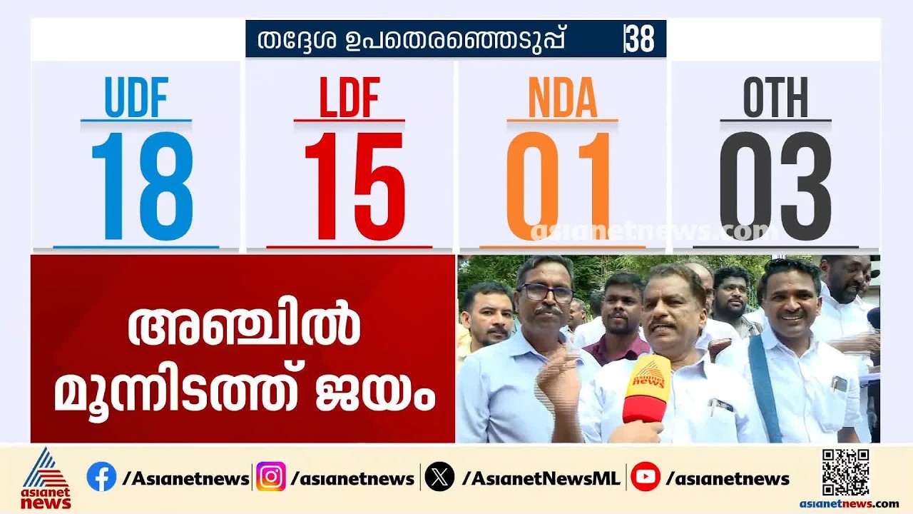 തൃശ്ശൂരിൽ യുഡിഎഫിന് നേട്ടം; അഞ്ചിൽ മൂന്നിടത്ത് ജയം