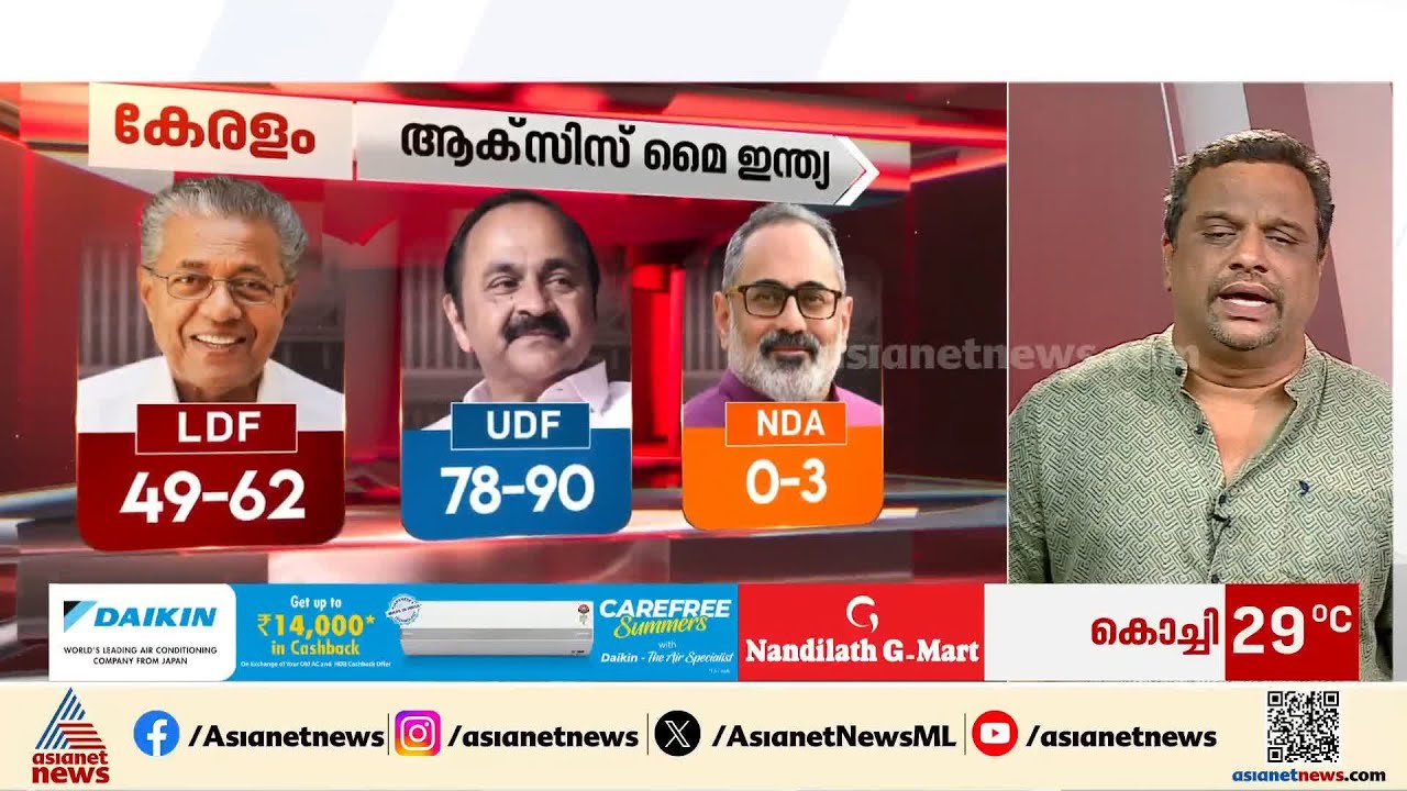 എക്സിറ്റ് പോൾ ഫലങ്ങൾ: ആവേശത്തിലായി UDF ക്യാമ്പ്, ഭരണത്തുടർച്ച പ്രവചിക്കാത്തതിൽ ഇടതുപക്ഷത്തിന് ആശങ്ക