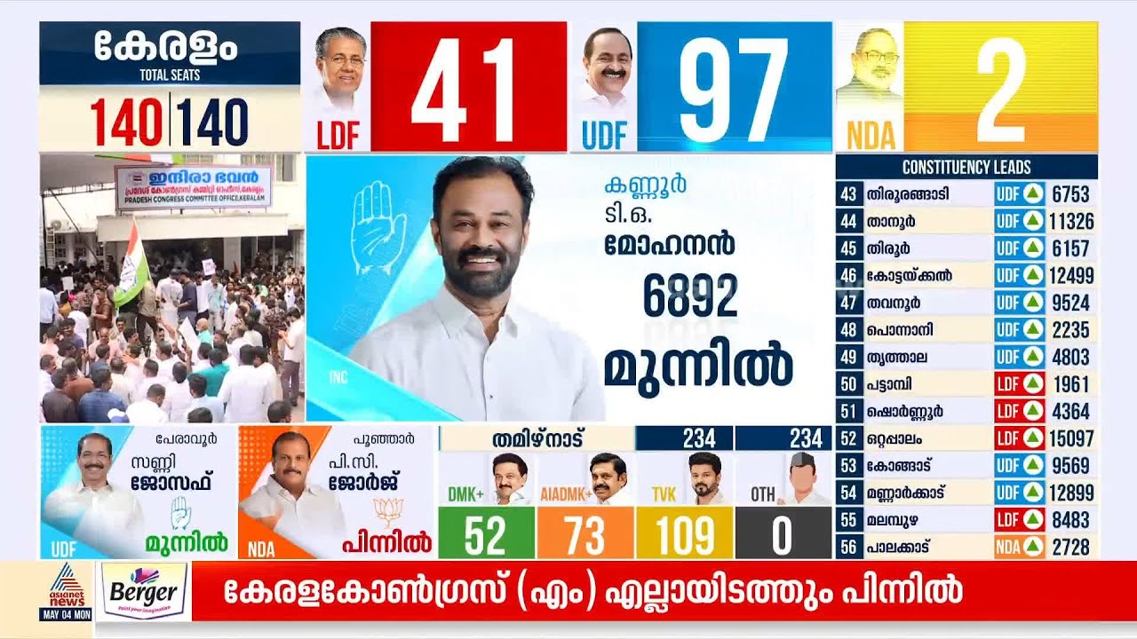 അടപടലം തകർന്ന് കേരള കോൺഗ്രസ് എം; മത്സരിച്ച എല്ലായിടത്തും പിന്നിൽ | Kerala Election 2026