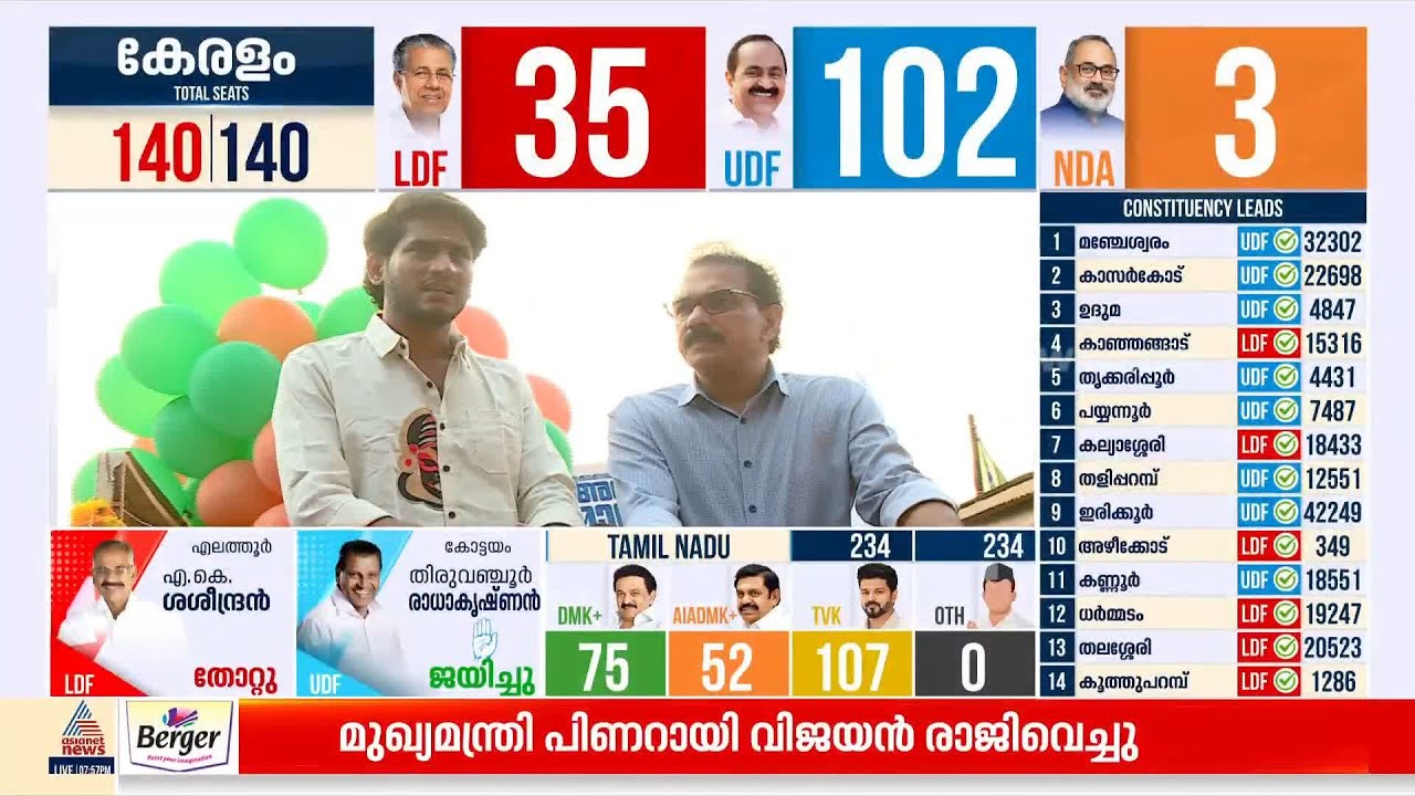 സീനിലില്ലാതെ ട്വന്‍റി 20; എൻഡിഎയിലെത്തിയിട്ടും ക്ലച്ച് പിടിക്കാതെ വൻ തകർച്ച